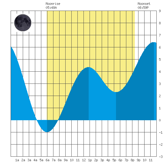 Fort Bragg tide chart for Friday, May 19, 2023