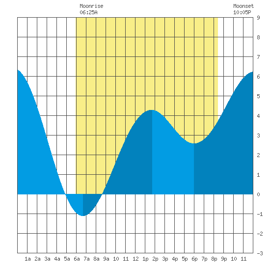 Fort Bragg tide chart for Saturday, May 20, 2023