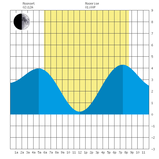 Fort Bragg tide chart for Saturday, May 27, 2023
