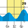 Fort Bragg tide chart for Monday, May 29, 2023