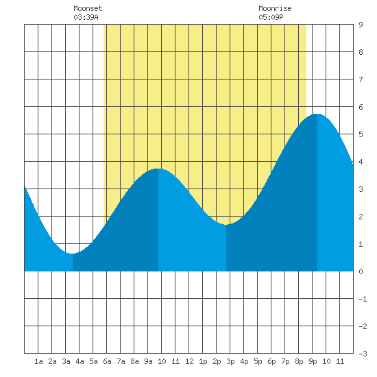 Fort Bragg tide chart for Wednesday, May 31, 2023