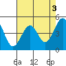 Fort Bragg tide chart for Wednesday, May 3, 2023