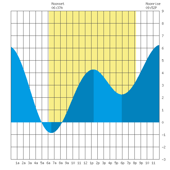 Fort Bragg tide chart for Saturday, May 6, 2023