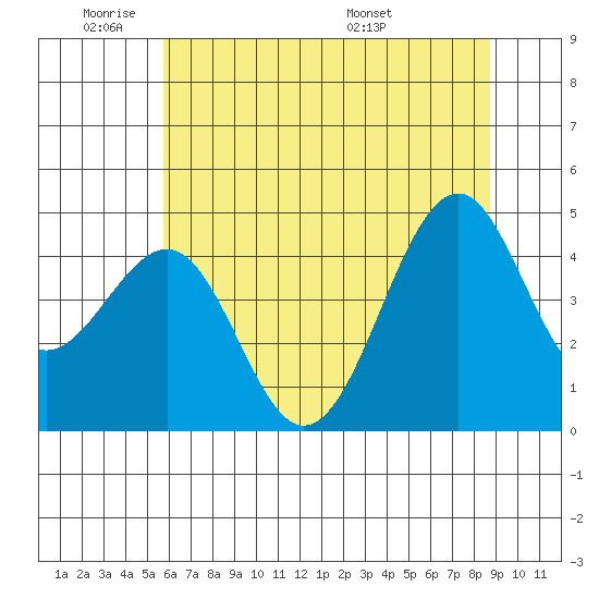 Fort Bragg tide chart for Sunday, June 11, 2023