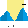 Fort Bragg tide chart for Sunday, June 11, 2023