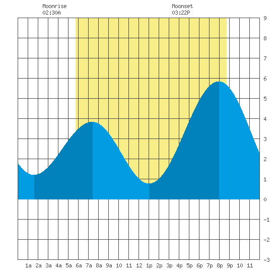 Fort Bragg tide chart for Monday, June 12, 2023
