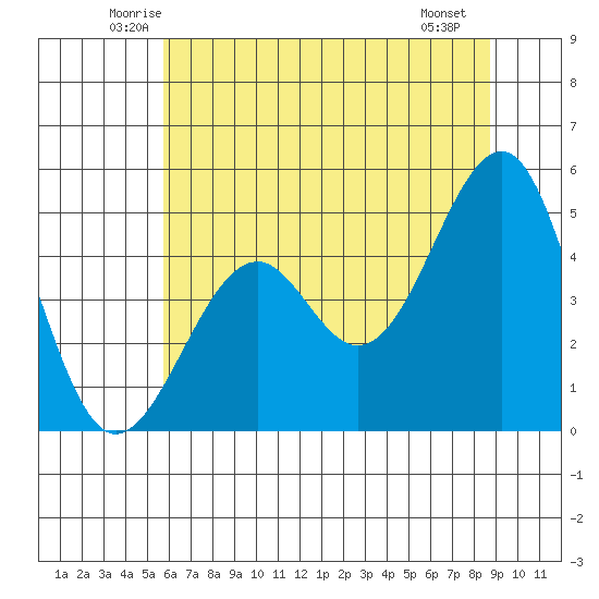 Fort Bragg tide chart for Wednesday, June 14, 2023