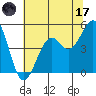 Fort Bragg tide chart for Saturday, June 17, 2023