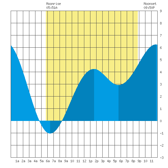 Fort Bragg tide chart for Sunday, June 18, 2023
