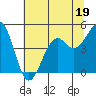 Fort Bragg tide chart for Monday, June 19, 2023