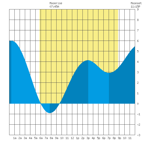 Fort Bragg tide chart for Tuesday, June 20, 2023