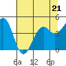 Fort Bragg tide chart for Wednesday, June 21, 2023