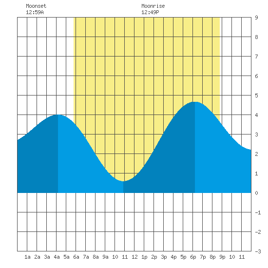 Fort Bragg tide chart for Sunday, June 25, 2023