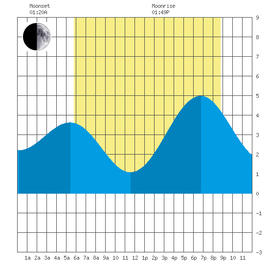 Fort Bragg tide chart for Monday, June 26, 2023