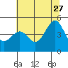Fort Bragg tide chart for Tuesday, June 27, 2023