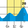 Fort Bragg tide chart for Wednesday, June 28, 2023
