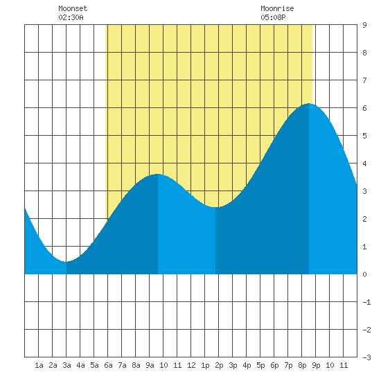 Fort Bragg tide chart for Thursday, June 29, 2023