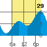 Fort Bragg tide chart for Thursday, June 29, 2023