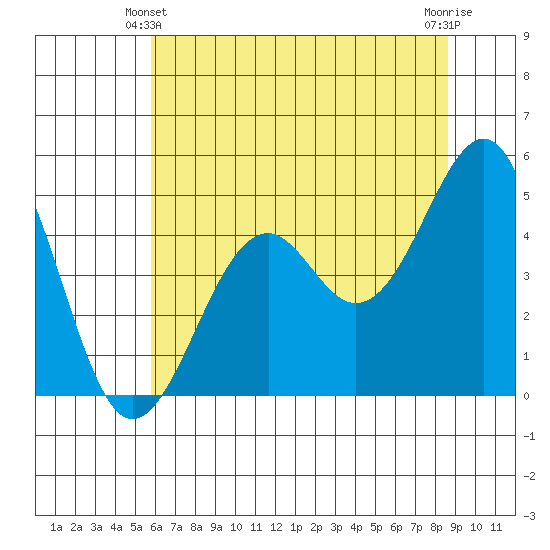 Fort Bragg tide chart for Friday, June 2, 2023