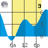 Fort Bragg tide chart for Saturday, June 3, 2023
