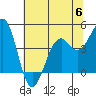 Fort Bragg tide chart for Tuesday, June 6, 2023