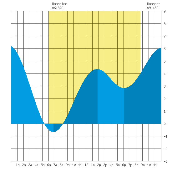 Fort Bragg tide chart for Tuesday, July 18, 2023