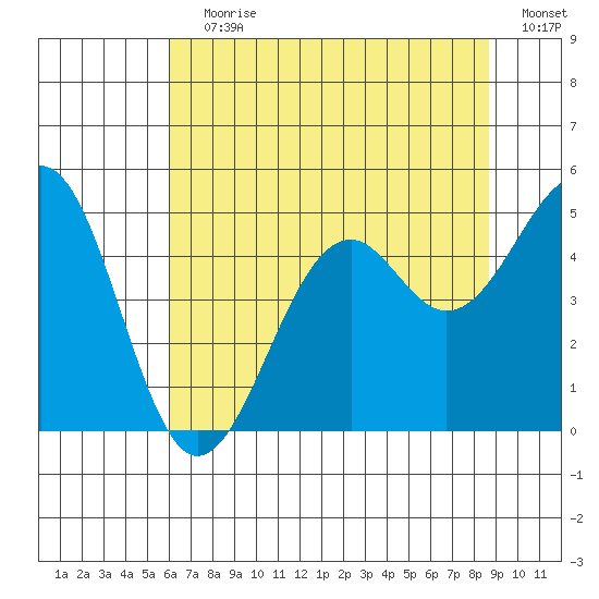 Fort Bragg tide chart for Wednesday, July 19, 2023