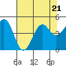 Fort Bragg tide chart for Friday, July 21, 2023