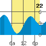 Fort Bragg tide chart for Saturday, July 22, 2023