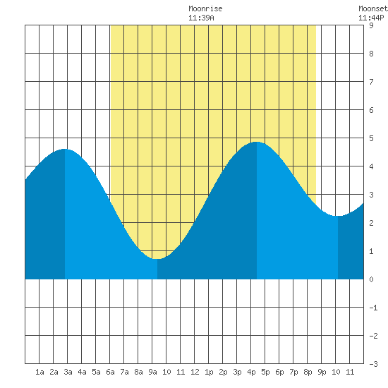 Fort Bragg tide chart for Sunday, July 23, 2023