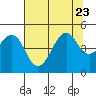 Fort Bragg tide chart for Sunday, July 23, 2023