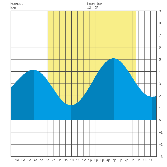 Fort Bragg tide chart for Monday, July 24, 2023