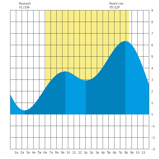 Fort Bragg tide chart for Friday, July 28, 2023
