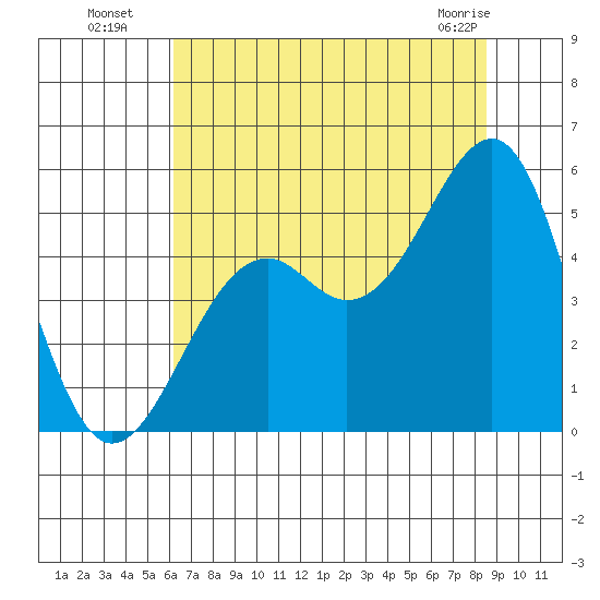 Fort Bragg tide chart for Saturday, July 29, 2023