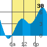 Fort Bragg tide chart for Sunday, July 30, 2023