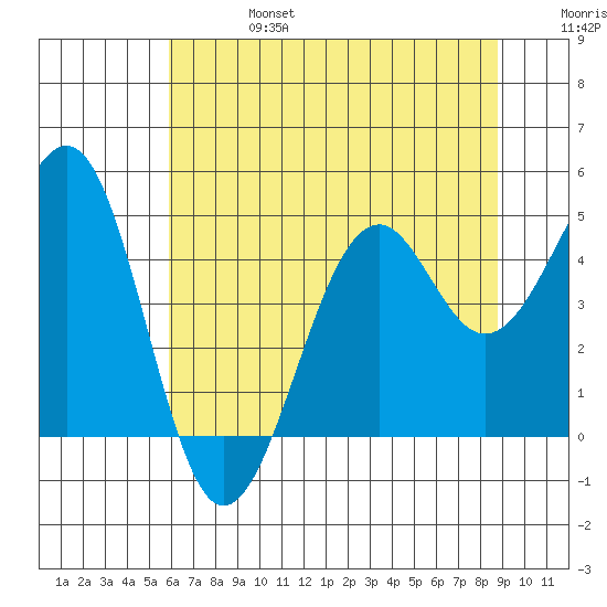 Fort Bragg tide chart for Thursday, July 6, 2023