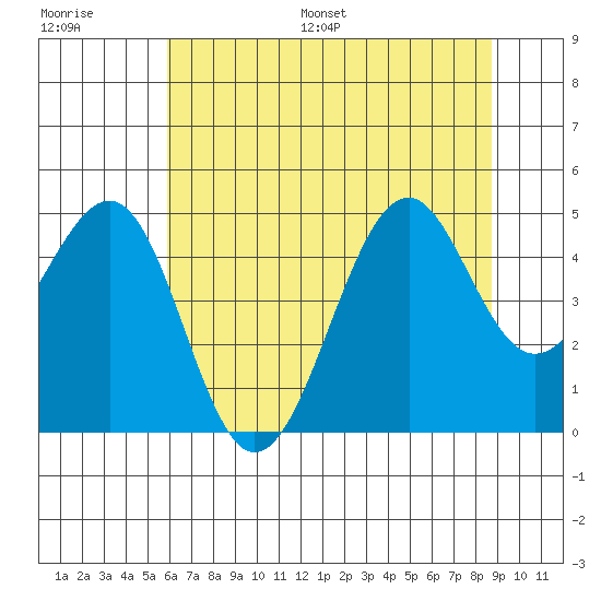 Fort Bragg tide chart for Saturday, July 8, 2023