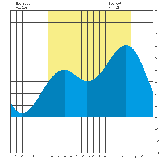 Fort Bragg tide chart for Thursday, August 10, 2023