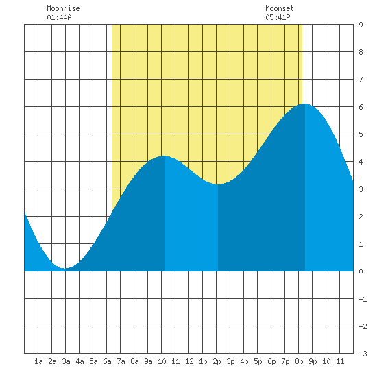 Fort Bragg tide chart for Friday, August 11, 2023