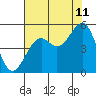 Fort Bragg tide chart for Friday, August 11, 2023
