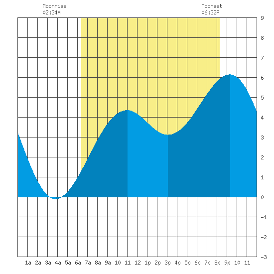 Fort Bragg tide chart for Saturday, August 12, 2023