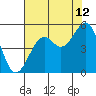 Fort Bragg tide chart for Saturday, August 12, 2023