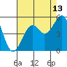 Fort Bragg tide chart for Sunday, August 13, 2023
