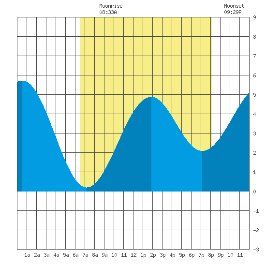 Fort Bragg tide chart for Friday, August 18, 2023