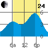 Fort Bragg tide chart for Thursday, August 24, 2023