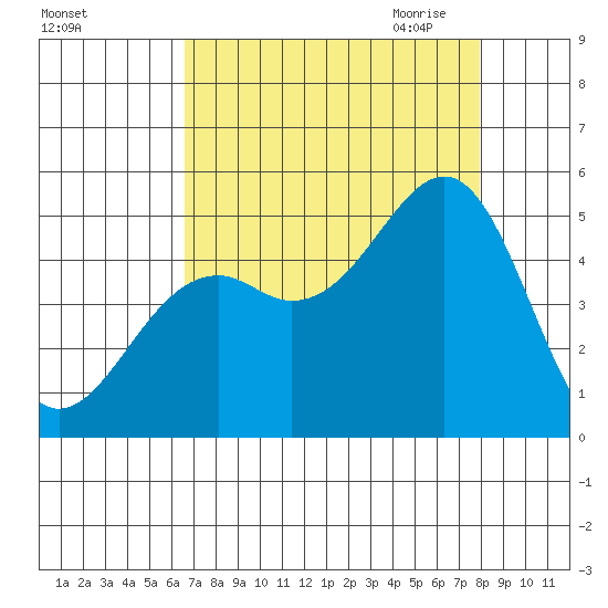 Fort Bragg tide chart for Friday, August 25, 2023