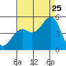 Fort Bragg tide chart for Friday, August 25, 2023