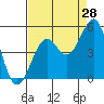 Fort Bragg tide chart for Monday, August 28, 2023