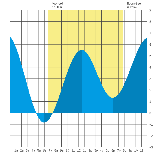 Fort Bragg tide chart for Thursday, August 31, 2023