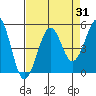 Fort Bragg tide chart for Thursday, August 31, 2023